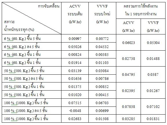 ทดสอบกับลิฟต์ที่มีขนาดน้ำหนักบรรทุก 1000 Kg. ใช้ Induction Motor ขนาด 7.5 KW. 380V 16A 50HZ.